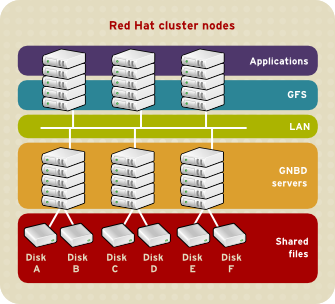 GFS and GNBD with Directly Connected Storage