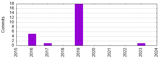 Commits by Year